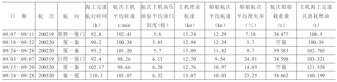 表1　2002年及2003年部分航次數據比較表