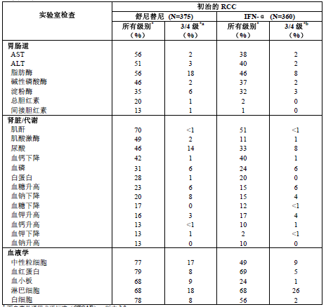 蘋果酸舒尼替尼膠囊(索坦)