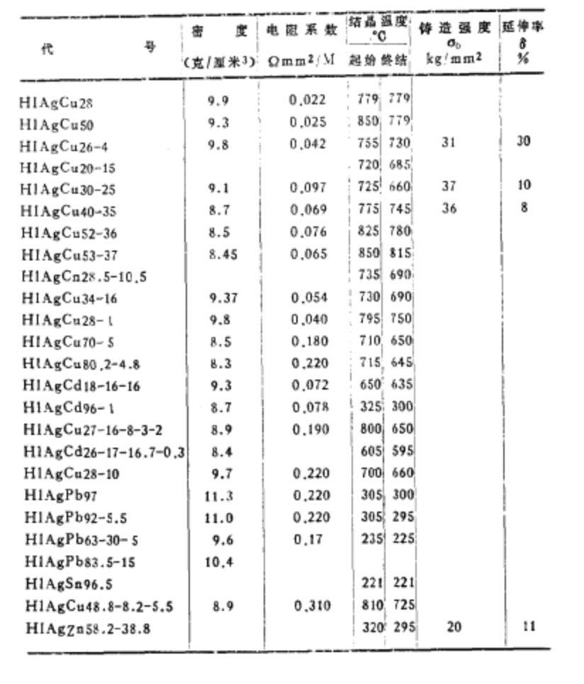 銀銅合金性能