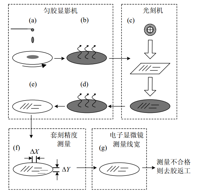 圖1 現代光刻工藝的基本流程和光刻後的檢測步驟