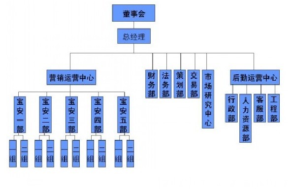 組織架構