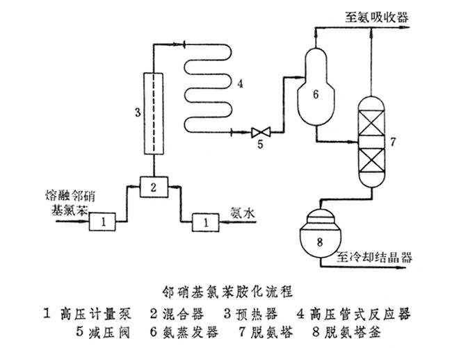 氨解法胺化