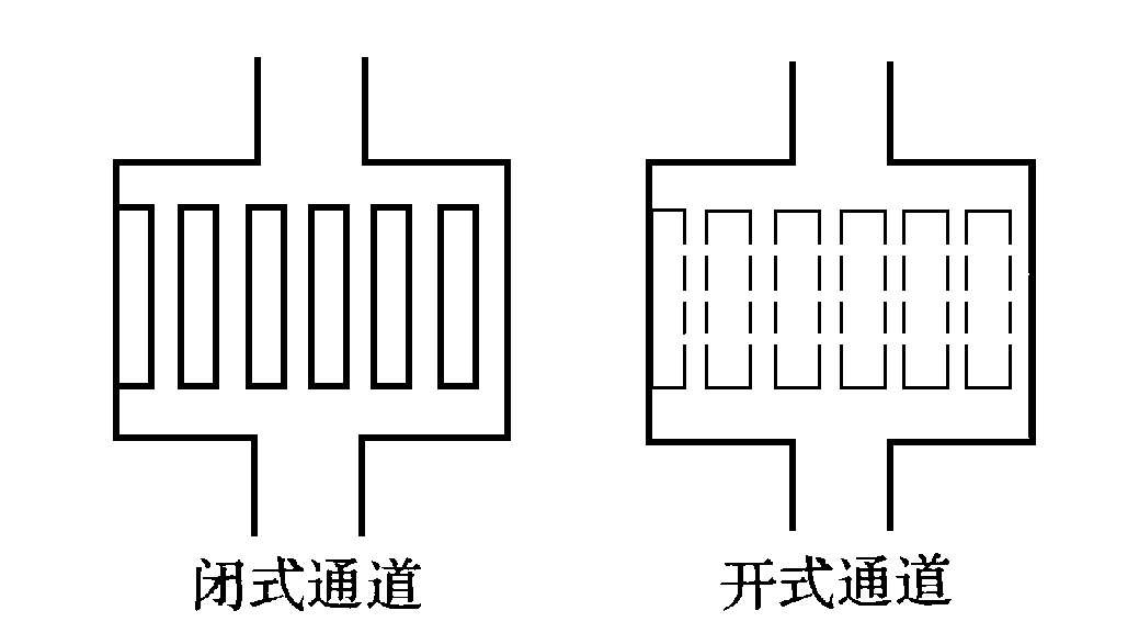 圖5  通道分類