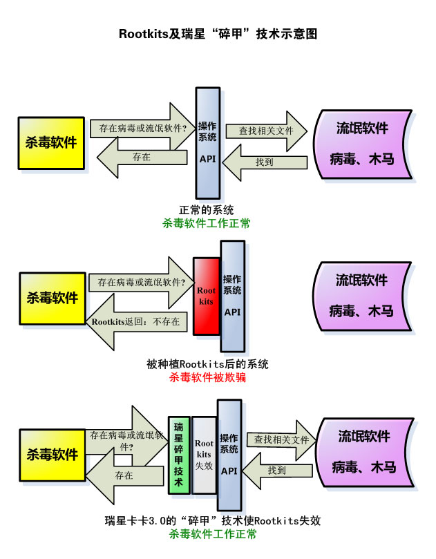 瑞星卡卡上網安全助手Rootkit