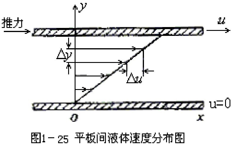 黏性應力