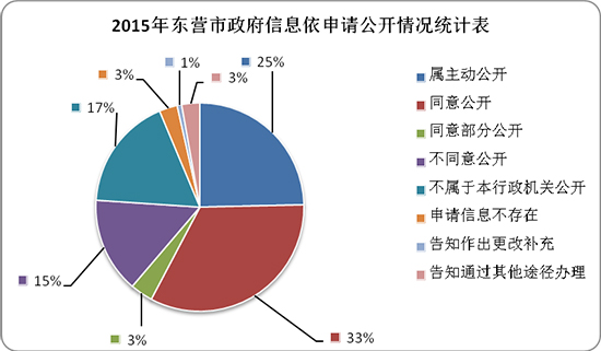 東營市政府2015年政府信息公開工作年度報告