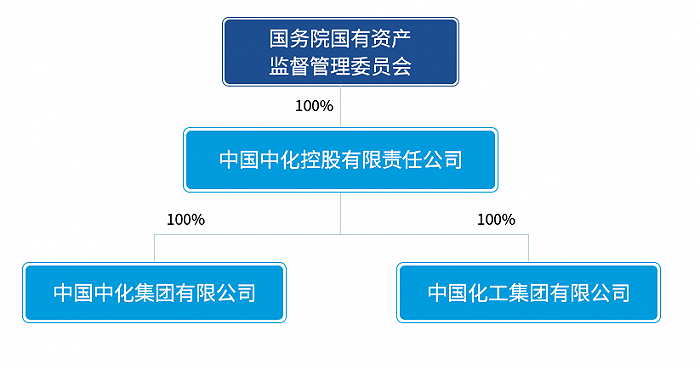 兩化重組