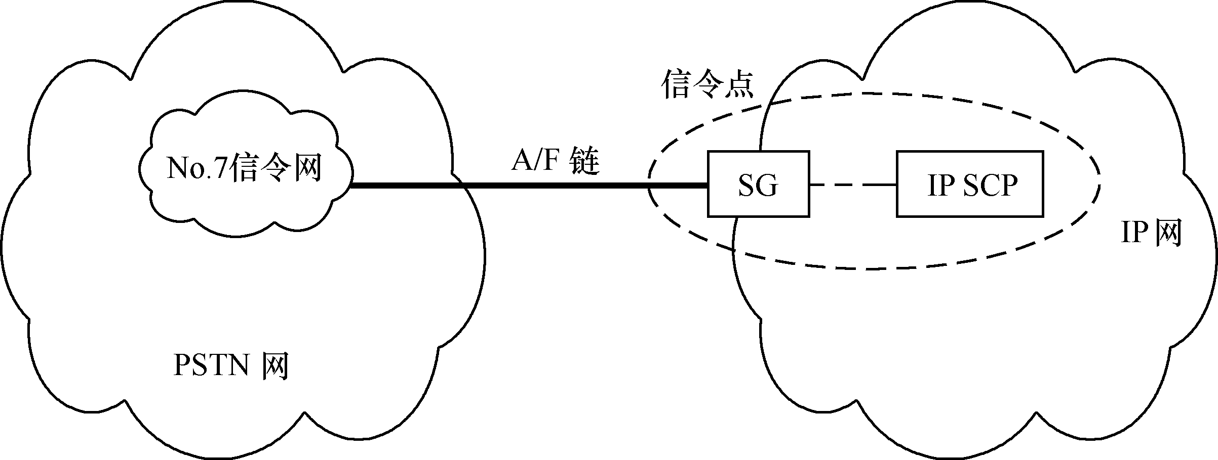 信令網關