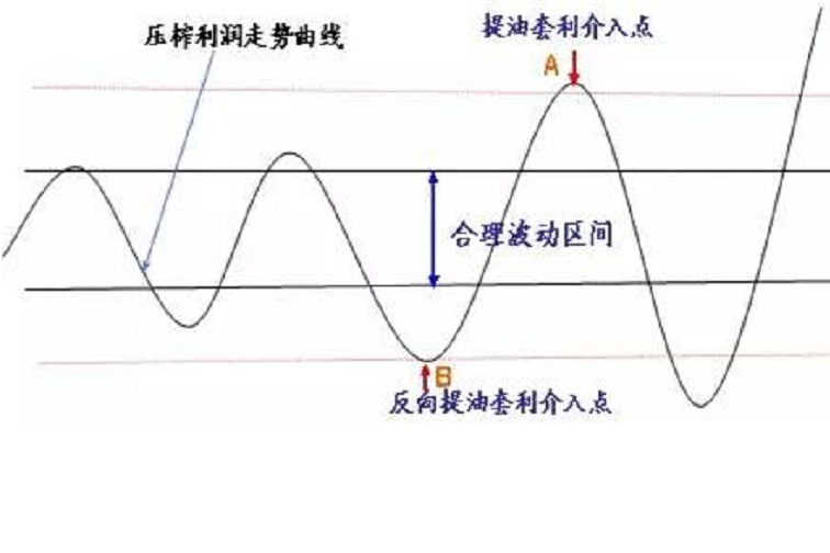 大豆提油套利