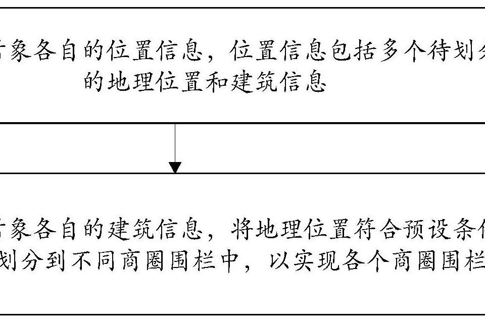 商圈圍欄配置方法、服務信息分配方法及設備、介質