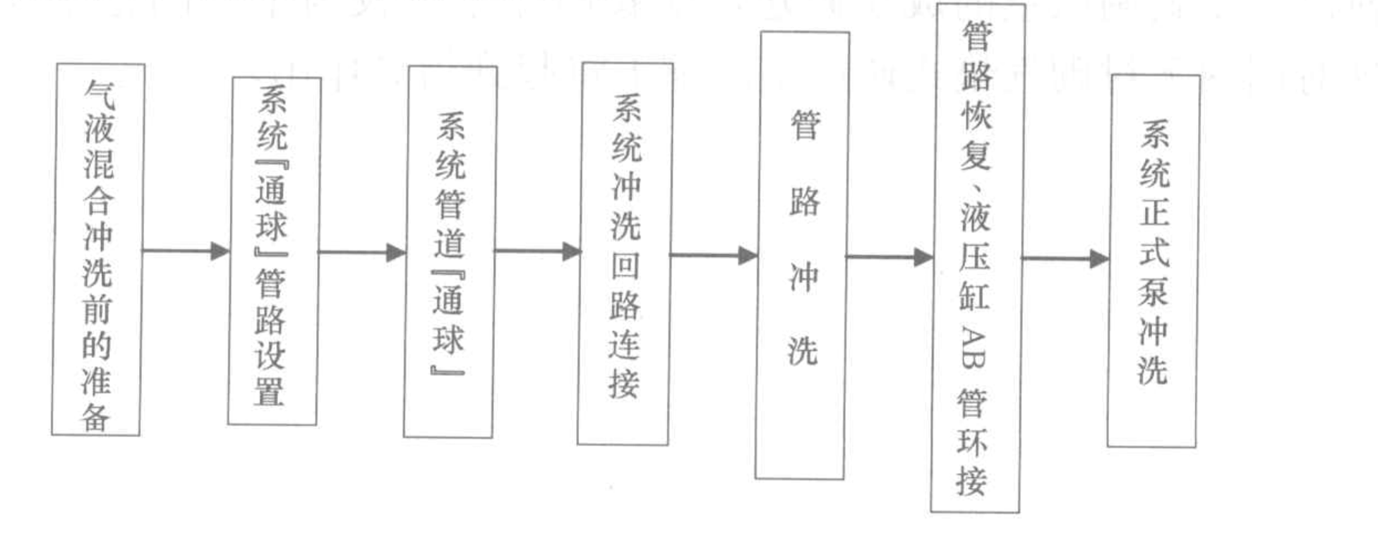 液壓、潤滑管道氣液混合沖洗工法