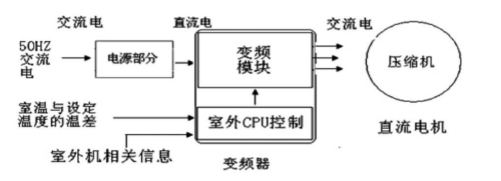 直流變頻工作原理方框圖