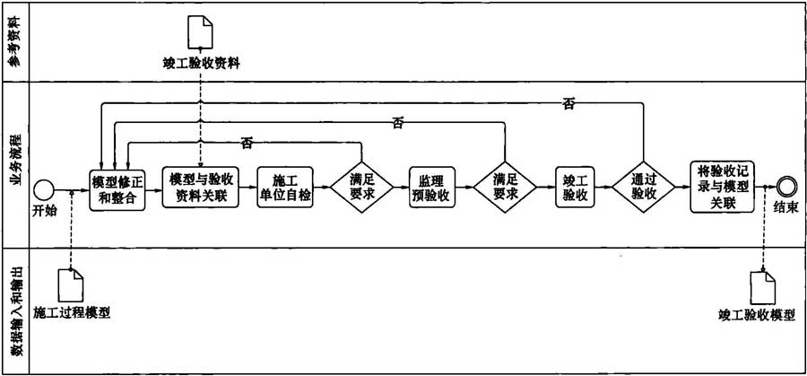   圖12．0．3  竣工驗收BIM套用典型流程