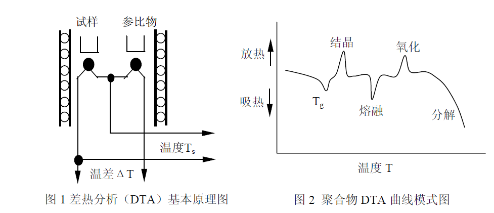 差動熱分析