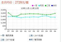 金楓苑陽光水岸小區均價