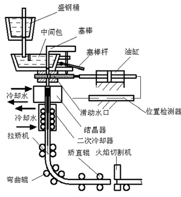 連鑄機結構示意圖