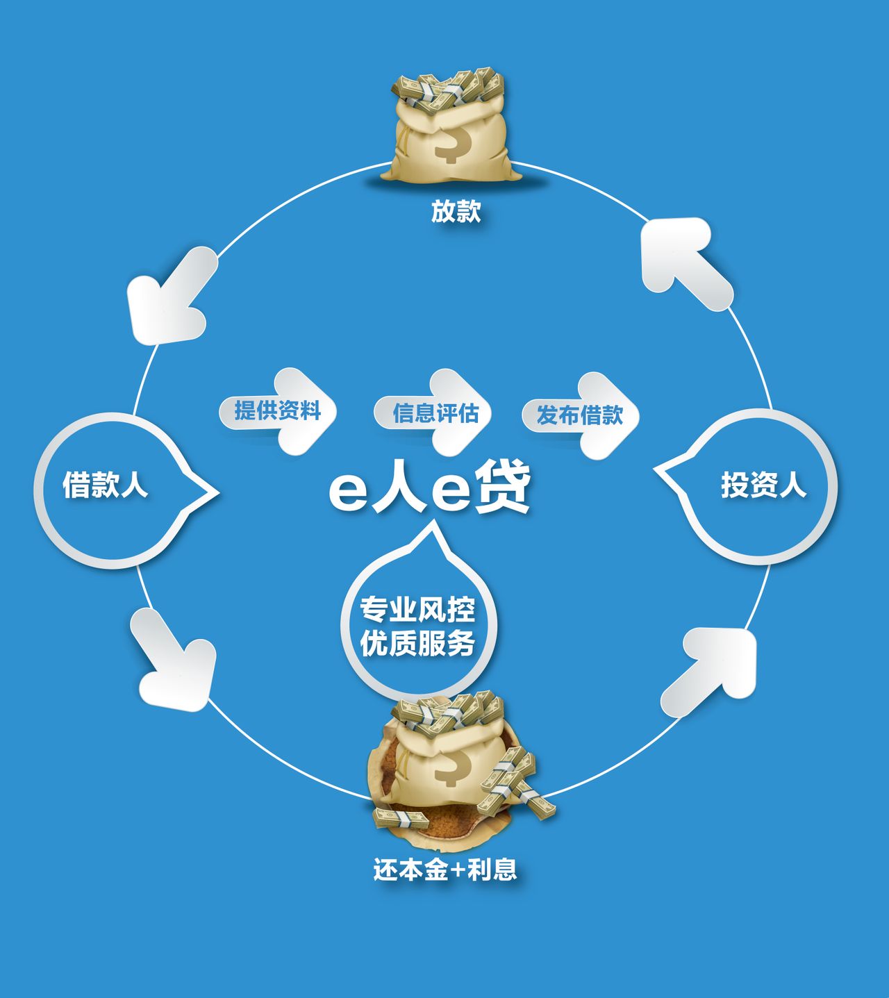 e人e貸運營模式圖