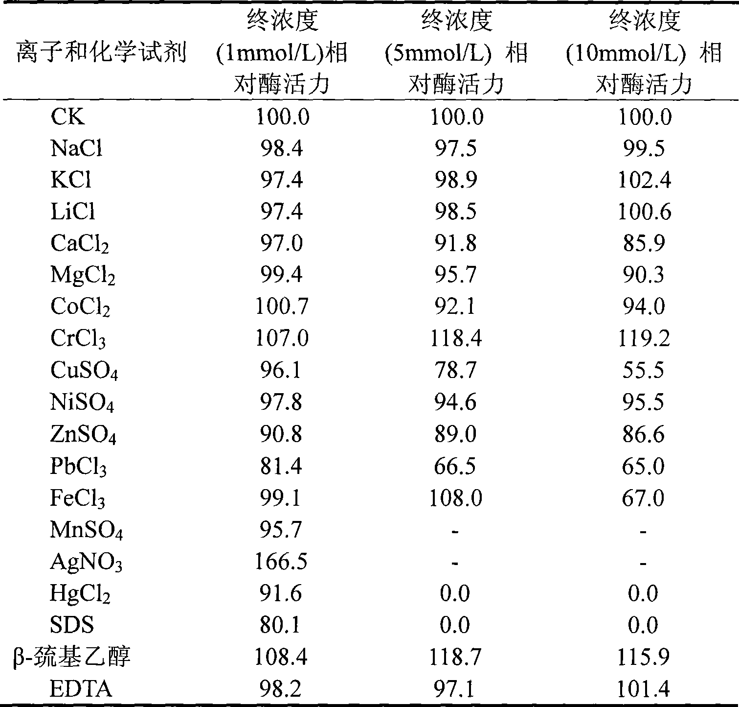 一種酸性木聚糖酶XYL10A及其基因和套用