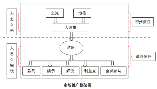 FABE銷售法