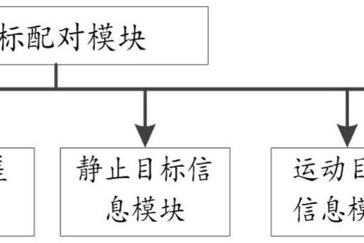 目標配對及數據處理平台