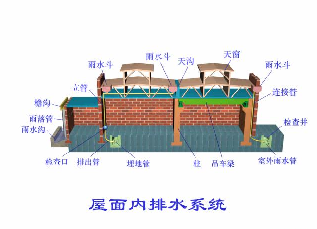 內排水系統