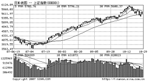 10日均線