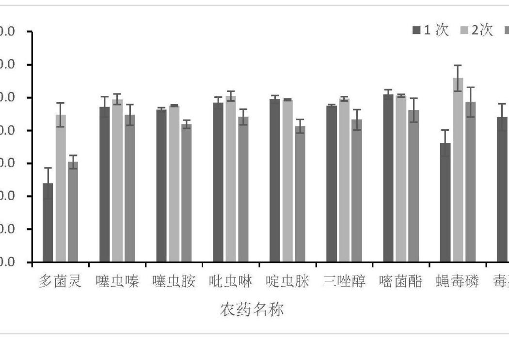 一種蜂花粉中農藥殘留的檢測方法