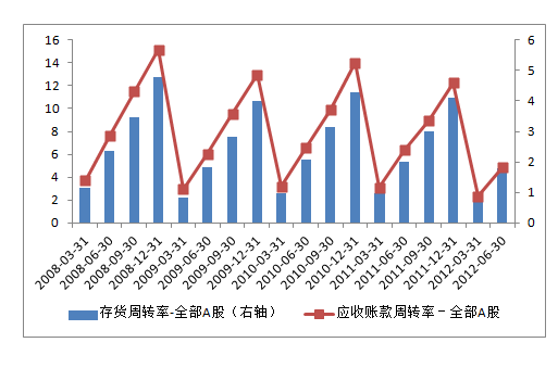 銷售淨利率