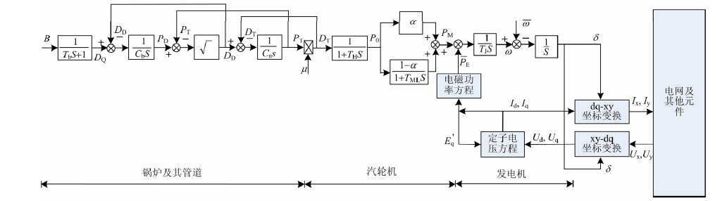 火力發電單元完整模型框圖