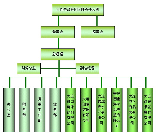 大連果品集團有限責任公司