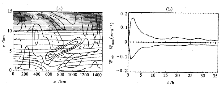 圖8 高空西風急流中的鋒區(a)垂直速度場 (b)Wmax的時間變化