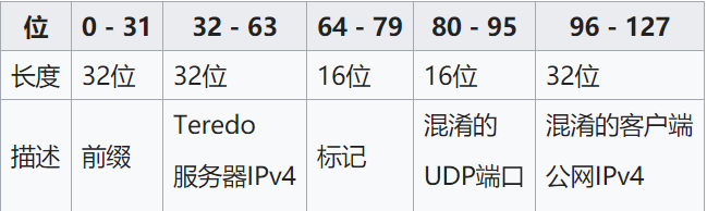 圖1 Teredo IPv6地址表