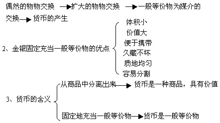 貨幣是商品交換長期發展的產物