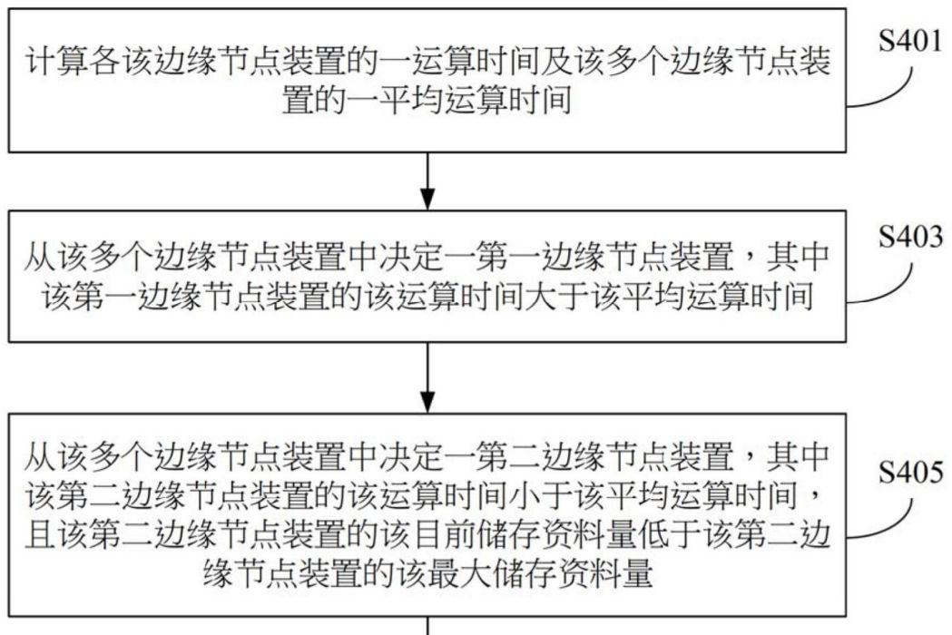 用於一邊緣運算網路的負載平衡裝置及方法