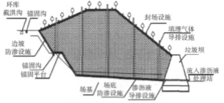 湖南省某生活垃圾衛生填埋場場區基本結構