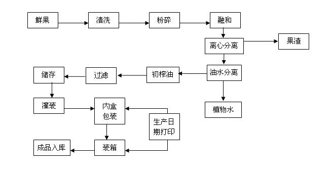 生產工藝流程