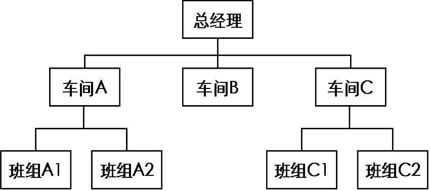 組織結構演變規律