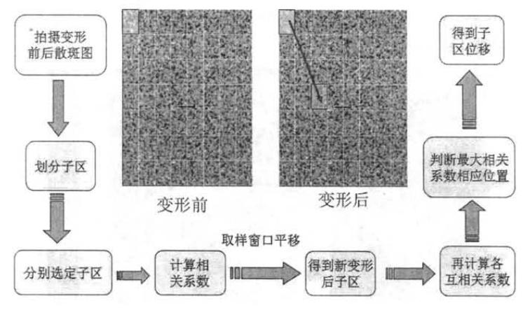 DIC(數字圖像相關法)