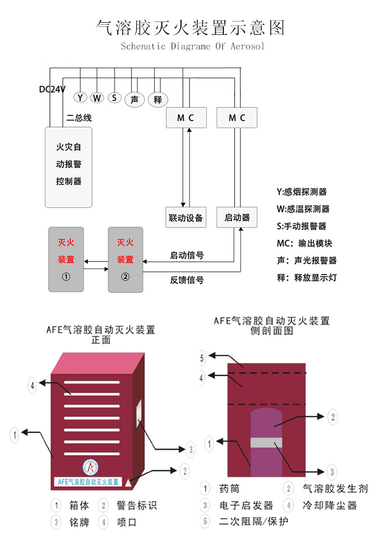 熱氣溶膠預製滅火系統