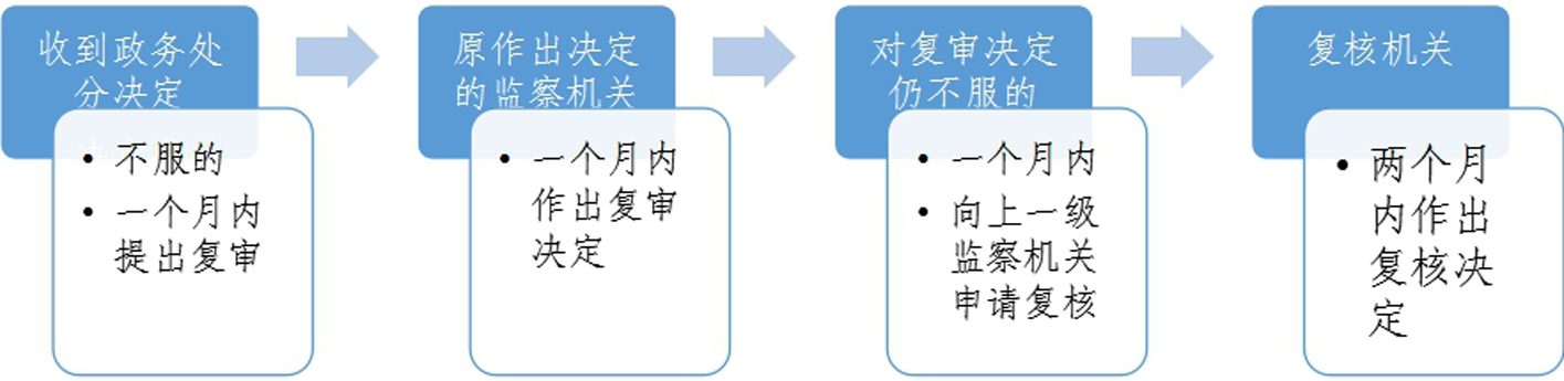 平頂山市湛河區監察委員會