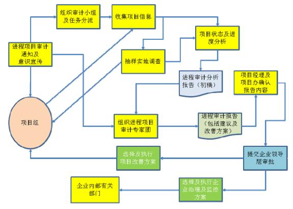 審計項目