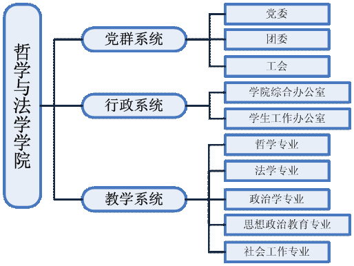 學院機構