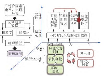 風能資源評估思路圖