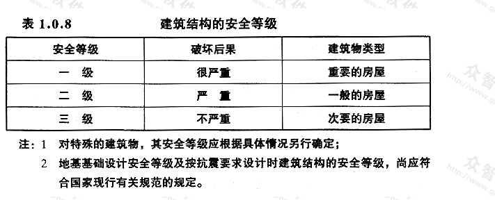 建築結構安全等級