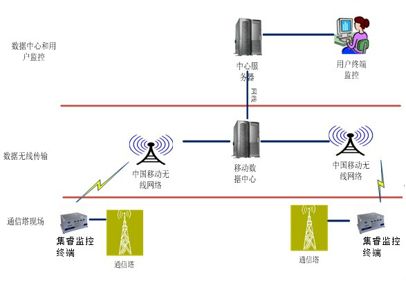 通信塔遠程監控系統