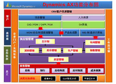 Microsoft Dynamics AX@歐唯特信息系統