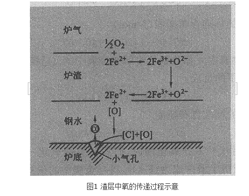 煉鋼脫碳反應