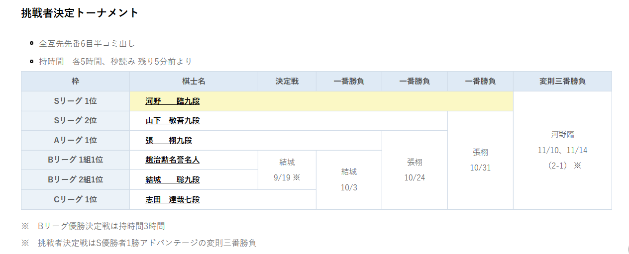 第41期日本戰挑戰者決定戰演進圖——日本棋院