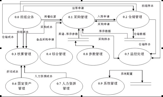 信息系統開發方法