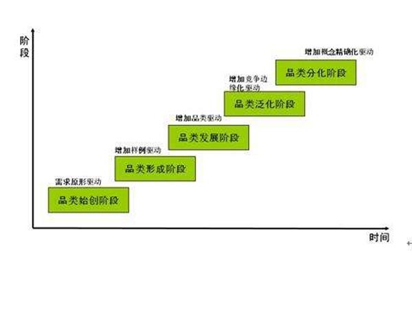 品類演化